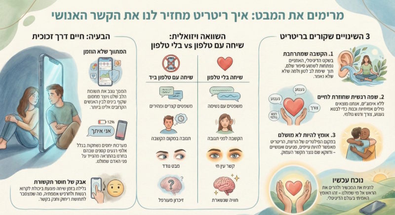 אינפוגרפיקה מסכים בריטריט